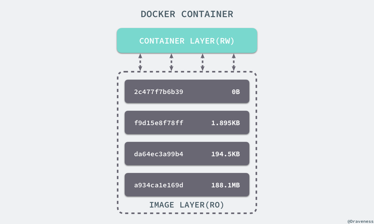 docker-container-laye