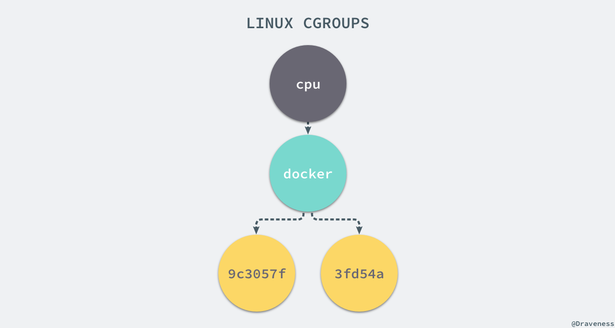 linux-cgroups